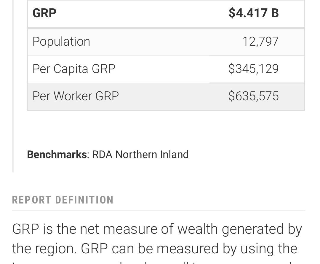 theroirocks's tweet photo. One of the premier economies in regional #NSW #Narrabri per capita GRP of $345,000. #regionaldevelopment @NarrabriShire https://t.co/c3OZgPxa0q