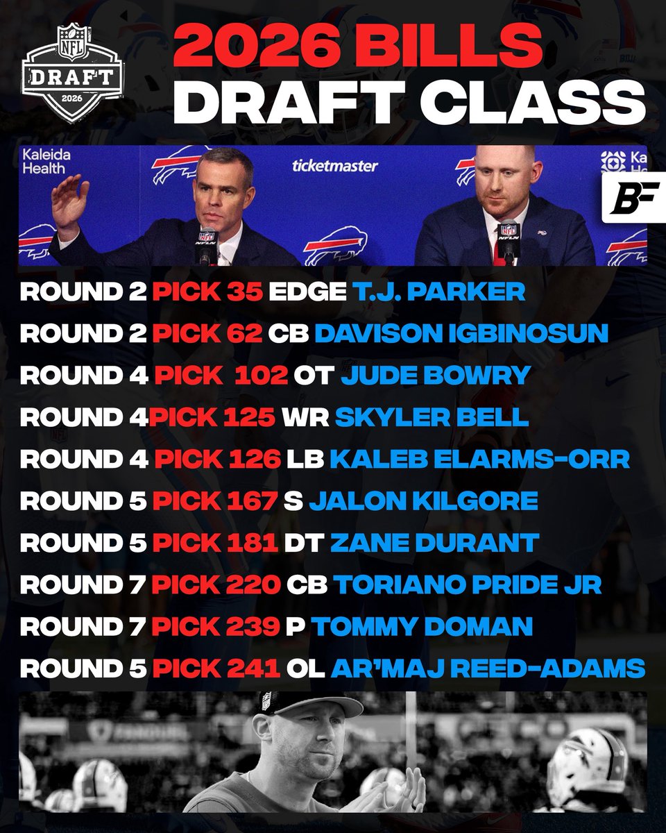 BfloFanatics's tweet photo. 2026 Buffalo Bills Draft Class

🔹10 selections
🔺6 defense
🔺3 offense
🔺1 special teams

#BillsMafia https://t.co/gxDpvlKG3B
