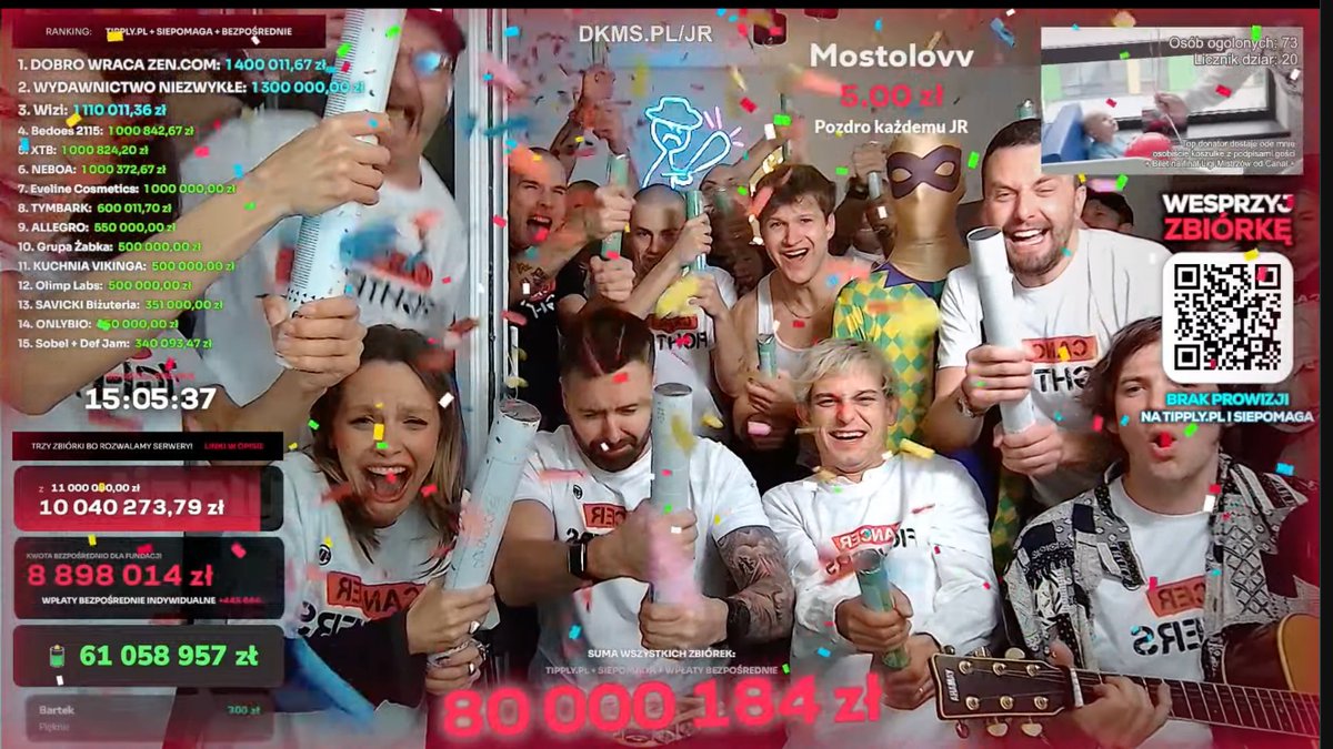 crypto_birb's tweet image. Polish streamer who sang with Ed Sheeran beats @MrBeast's Guiness World Record in money raised during one livestream.

They've raised 80 million PLN equivalent of 22.1M USD for cancer fighting foundation
