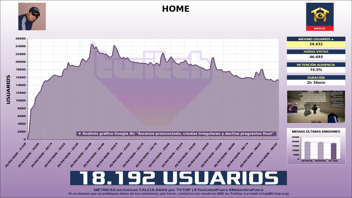 tvtop_es's tweet image. ¡#Quackity 🦆 HA EMITIDO en #Twitch! 🇲🇽 Nuestros datos 🧐 :

▶️ MEDIA USUARIOS 👁️ : 18.192
▶️ MINUTO DE ORO 🔥 : 24.432 [22:38h]
▶️ HORAS VISTAS ⌚️ : 46.693
▶️ RAIDEADO 🌪️ POR : #vanillamace

#QSMP