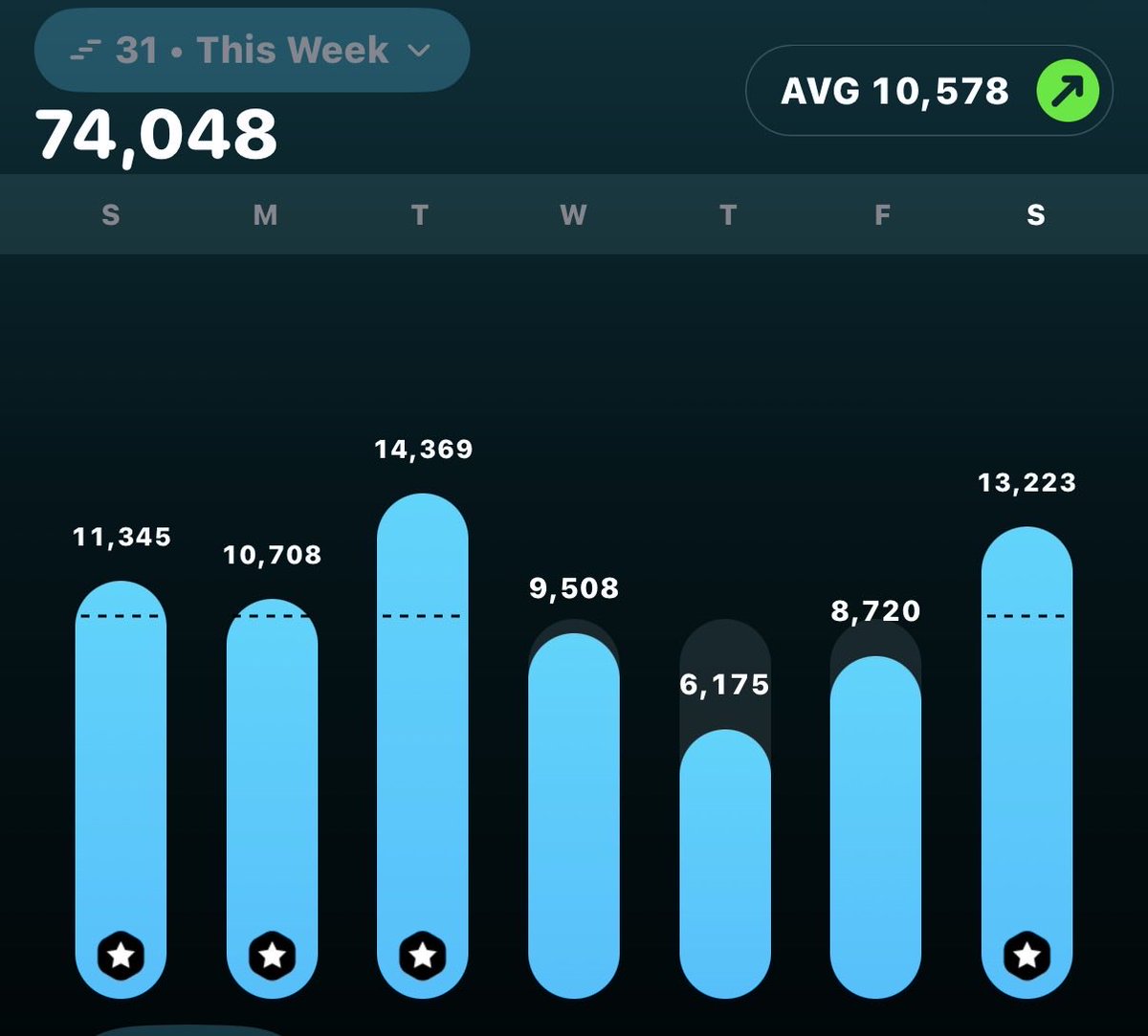 ncheese27's tweet photo. Reached my goal of a weekly average of 10k steps 😎
Next goal is a full week of 10k 😜 https://t.co/DuPsclgBst