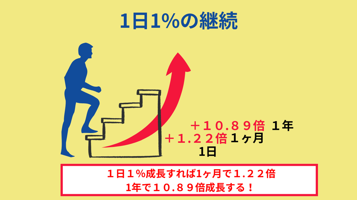 musashi58334349's tweet photo. 大きな変化は、
一気には起きない。
事業家集団で大切にしているのは、
「小さな積み上げ」を継続すること。

1日1%でも成長を続ければ、
1年後には大きな差になる。
2026年は、
一発の結果より“継続の設計”が勝負。

今日の1%を積み上げるかどうか。
そこが未来を分ける。
#事業家集団 #継続力 https://t.co/nf1Us7CYAC