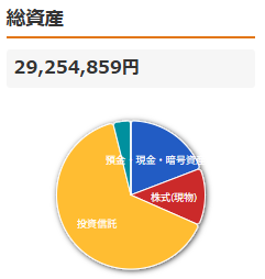 hamatiandanago's tweet photo. 総資産2,925万円。

念願の3,000万円（アッパーマス層）まで、あと約75万円。 ずっと目標にしてきた景色がようやく見えてきました。
最後まで気を引き締めて、コツコツ積み上げます！🔥 #資産運用 #FIRE #投資家さんと繋がりたい https://t.co/Kv1BEJVKfg