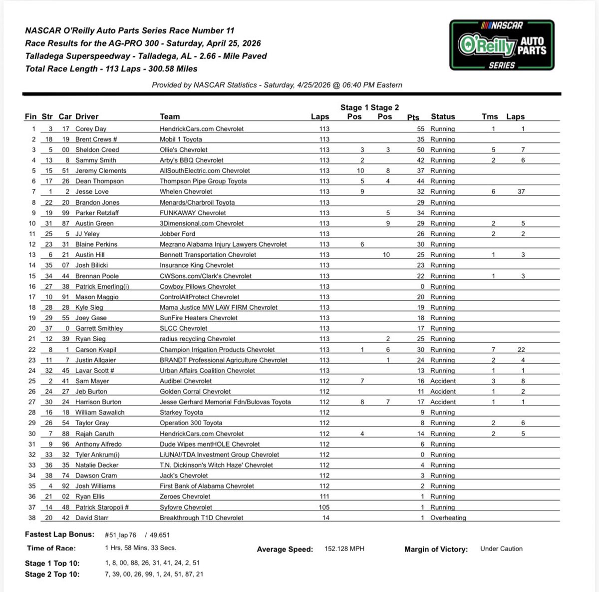 Kompletné výsledky O'Reilly Auto Parts Series.