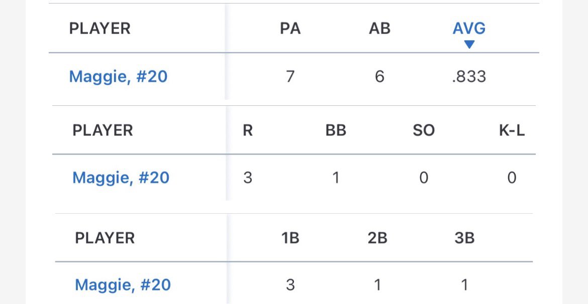 MaggieD2029's tweet photo. Had a good day at the plate going 6-7 and batting .833! Also had a decent day on the mound, pitching 9.1 innings and giving up 5ER, and 4SO. @prhs_athletics @SBATheShow @SFABolts https://t.co/k5jBWxbYyl