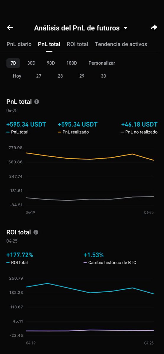 danisalasBTC's tweet image. Balance última semana en fututos de #cryptos en #Bitget 📸🚀

Regístrate para obtener hasta 6.200 USDT en recompensas para nuevos usuarios!
share.glassgs.com/sl/CFEGAT1FVMRC

#Bitcoin #BTC #Crypto #trading #DayTrading #Scalping #Eth #Solana #XRP