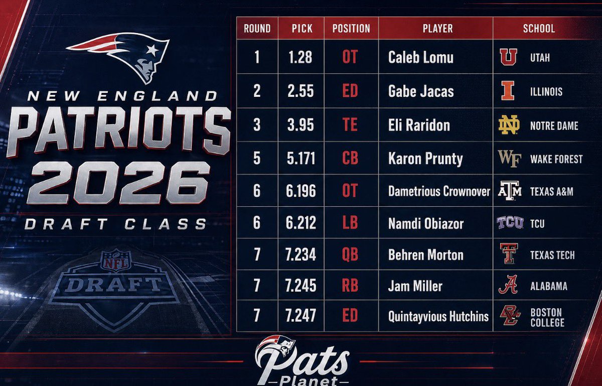 PatsPlanet_'s tweet image. Time to drop your OFFICIAL New England #Patriots 2026 draft class grades!