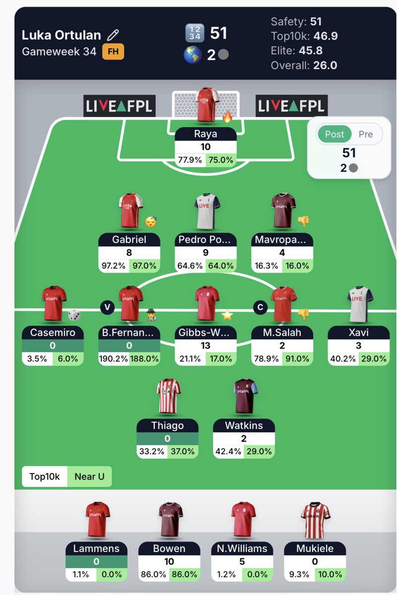FPLcoventry's tweet image. OR: 2 🌎

I’m 20 points behind the world #1 😳
He only has Bruno (C) left.
I’ve got Bruno, Casemiro and Thiago on Monday…

Not nervous… just dreaming of that classic Casemiro header.

History or heartbreak? ❤️ #FPL