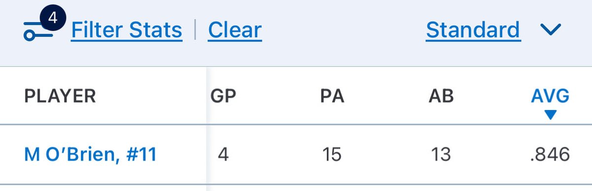 MollyOBrien2029's tweet photo. My high school team is having a great start to the season so far with a 6-1 record! Here are some hitting stats from this past week of games! I’m looking forward to keep putting in work on and off the field! @ESA_Chatham https://t.co/JUbFLwasao