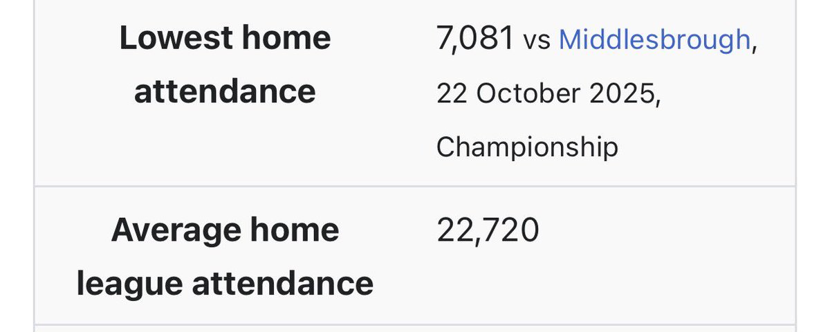 SirPepBaldiola's tweet image. Stadium holds close to 35k, average is 22.7k and lowest is 7k 

Probably best sit this one out #empty