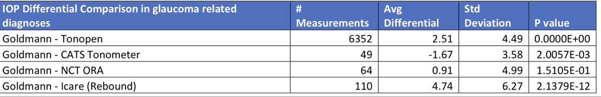 SeanJMcCafferty's tweet photo. Last year we had 4000 glaucoma related IOP visits which produced 1/4 million lines of data on Mod Med. Grok wrote the software to distill the data down the following table in about 1.5hrs. Tonopen about +1 to -6mmHg lower than Goldmann, CATS higher on average, ORA about the same but more random and iCare was low and the most random.