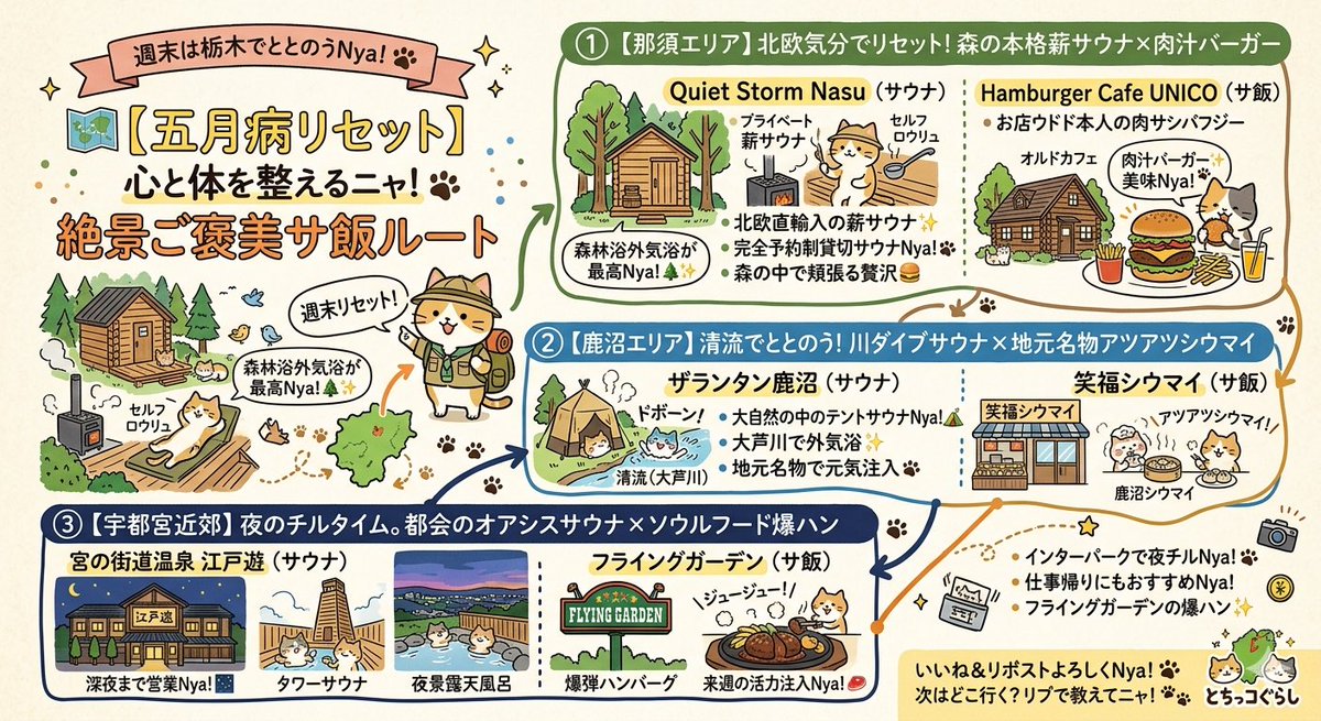 GWまでの追い込みでお疲れ様の方へ
🌿
栃木で心と体をリセットする「絶景サウナ×最強サ飯」の神ルート3選を図解しました♨️

森の薪サウナや川ダイブ、夜景サウナで限界メンタルを癒やそう✨