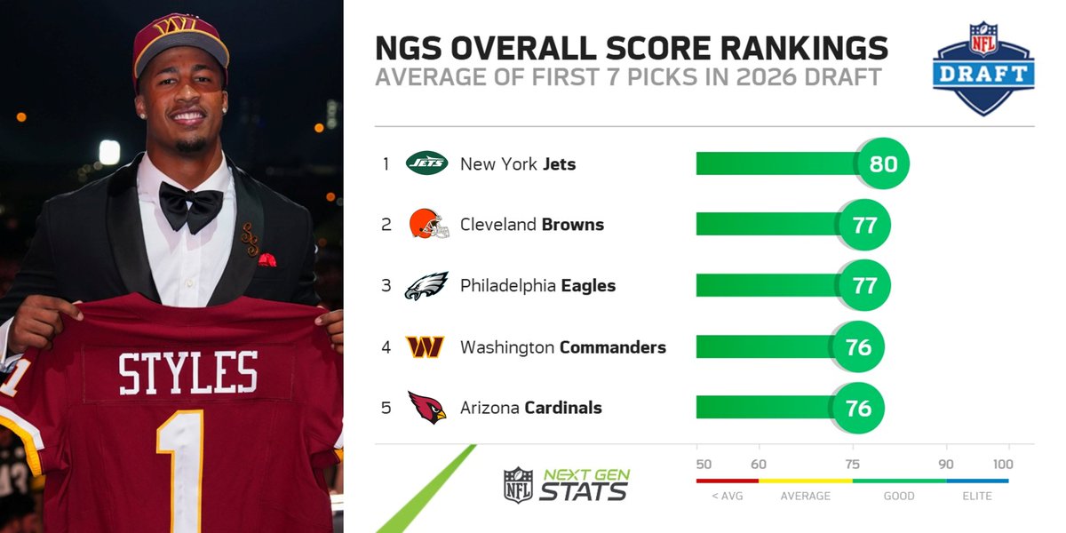 Next Gen Stats tweet media