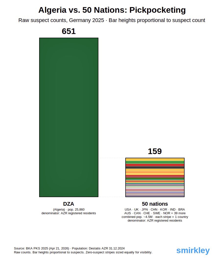 Smirkley's tweet image. Pick your fighter:

Algeria (pop. 25,860 in Germany) recorded 651 pickpocket suspects.

USA, UK, Japan, Korea, China,Australia, Canada, Switzerland, Sweden, Norway plus, 50 countries combined (pop. 4.5M): 159.