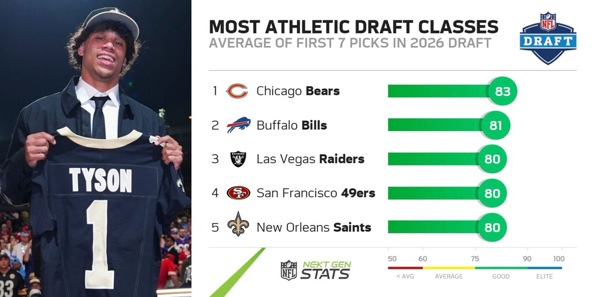 Which NFL teams had the most athletic draft classes in the 2026 NFL Draft?

The <a href="/ChicagoBears/">Chicago Bears</a>, <a href="/BuffaloBills/">Buffalo Bills</a>, <a href="/Raiders/">Las Vegas Raiders</a>, <a href="/49ers/">San Francisco 49ers</a> and <a href="/Saints/">New Orleans Saints</a> each averaged an 80+ NGS athleticism score across their first seven picks.

See the full list at NFL.com/IQ powered by <a href="/awscloud/">Amazon Web Services</a>