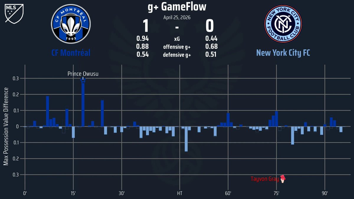 Ça ressemblé à ça ce pm #cfmtl #imfc

Des attaques et chances jusqu'à la 25' et après, pas grand chose.

Au-delà de la victoire, je suis content du jeu blanc, ça fait un grand bien de ne pas encaisser, surtout contre un NYCFC qui a souvent été notre bête noire.