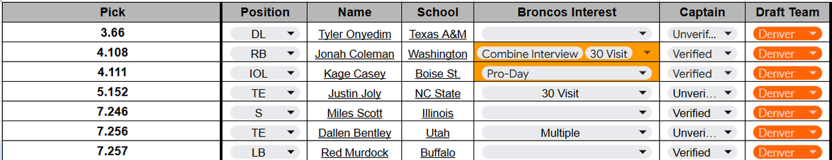 BlueridgeBronc1's tweet photo. Turned out to be an *outstanding* draft! Here's the final tally. Follow along on the sheet, below. I'll get that populated with #UDFAs as they come to light!
#BroncosCountry #NFLDraft2026 https://t.co/KWIPkI7itq
