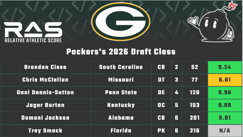 Your 2026 #Packers draft class and their #RAS!