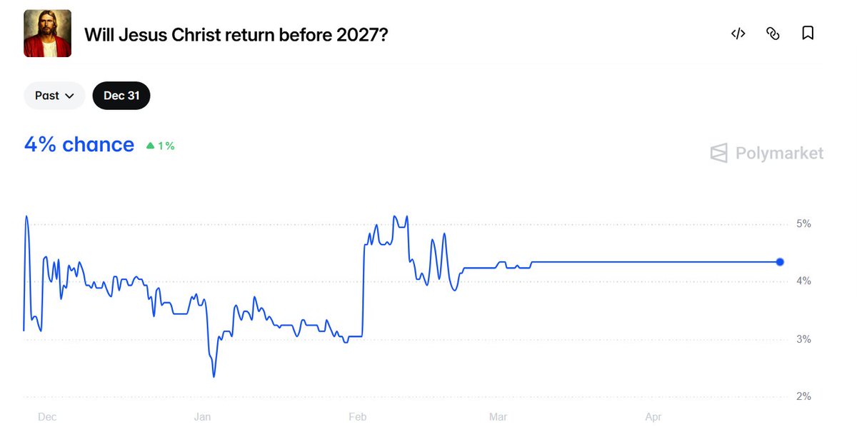 いろんなことの未来を予測して賭けができるPolymarketというサービスを知ったのですが、内容がかなりくだらなくてよい
polymarket.com

1枚目：4/27のロンドンの最高気温は？
2枚目：4/21から4/28までのイーロンのツイート数は？
3枚目：2027年までにキリストは復活する？