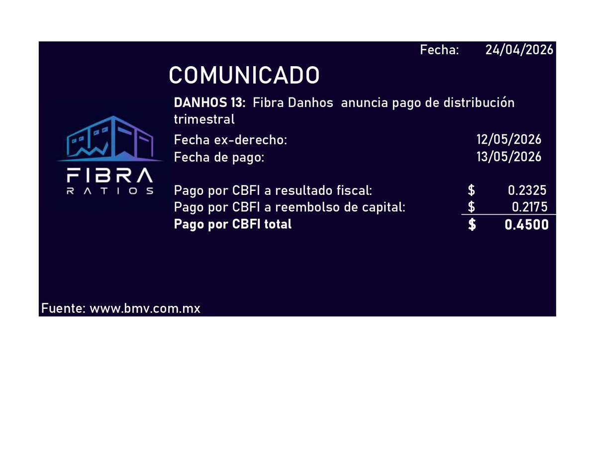 Fibraratios's tweet photo. ¡Excelente tarde!, tenemos nuevo anuncio de distribución de la emisora Fibra Danhos!
#fibras #dividendos #rentas #inversion https://t.co/4cElMwYqKH