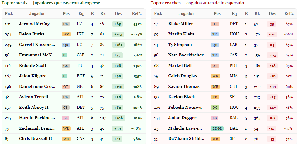 _Trancos's tweet photo. Termina el #NFLDraft 2026, os dejo por aquí algunos datos.
En primer lugar, los mayores 'steals' y 'reaches' según el consenso. Veremos que dicen durante la temporada. https://t.co/uX8qd5PEcL