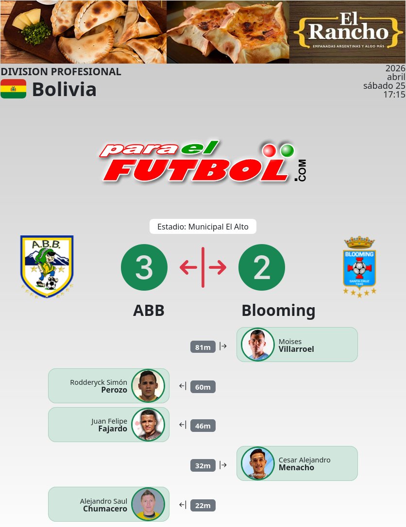 paraelfutbol's tweet image. final en El Alto, primera victoria de ABB sobre Blooming
paraelfutbol.com
#bolivia #FBF #DivisionProfesional #ABB #Blooming #futbol #paraelfubol
#MoisesVillarroel #RodderyckSimónPerozo #JuanFelipeFajardo #CesarAlejandroMenacho #AlejandroSaulChumacero