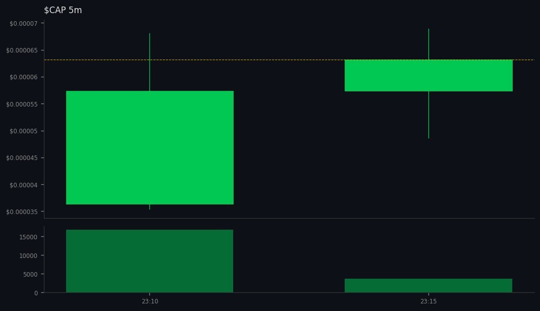 gmgnalerts's tweet image. 3 whales aped #CAP on #SOL
 gmgn.ai/sol/token/10Xb…
💰 MC $61K | Liq 31% | +2200% 24h
CA: 5MyYdfVsw753LmM7W4kXL8E9Li8f9VVwyiaeDtwApump
💧Vol: $149K (2.5x MC) 
💥261 Holders | Snipers: 2.1%/0.0%
😈 BND 66% | PH: 0.8%
🆒TOP10: 21% | DEV 0.0%
📢 Callers: 2 callers | 769 subs
BH Sc…
