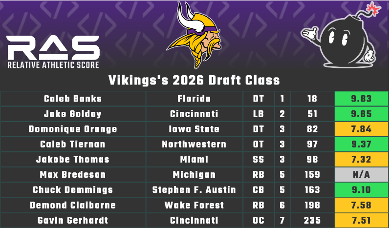 MathBomb's tweet image. Your 2026 #Vikings draft class and their #RAS!