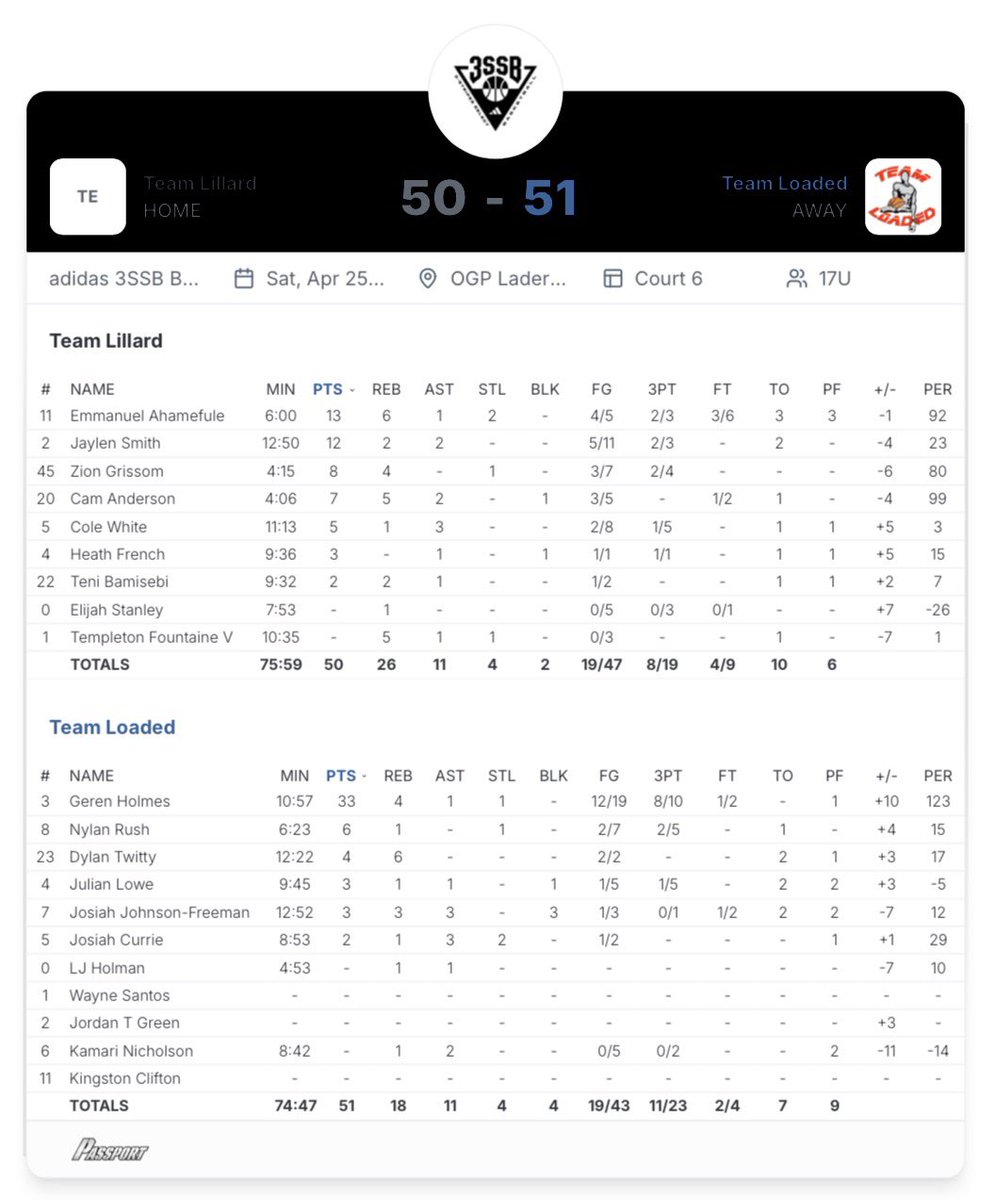 SportsPassports's tweet image. Featured Box Score : Team Lillard vs. Team Loaded 🔥

@3SSBCircuit @scopescouting @teamlillardaau @vaassault #ThePassport #ScopeScouting