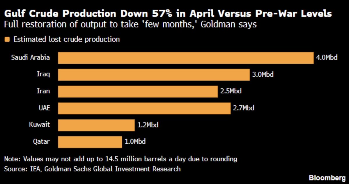 14.5 million barrels per day are Gone.

Gulf crude production is down 57% in April and Goldman says full restoration takes "a few months" even after Hormuz reopens.

🇸🇦 Saudi Arabia: −4.0 mbd

🇮🇶 Iraq: −3.0 mbd

🇦🇪 UAE: −2.7 mbd

🇮🇷 Iran: −2.5 mbd

🇰🇼 Kuwait: −1.2 mbd

🇶🇦