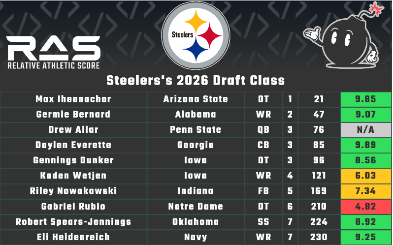 MathBomb's tweet photo. Your 2026 #Steelers draft class and their #RAS! https://t.co/R7OA09YBan