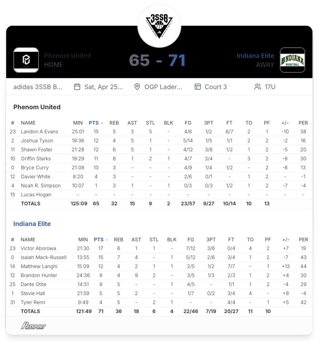 SportsPassports's tweet image. Featured Box Score : Phenom United vs. Indiana Elite🔥

@3SSBCircuit @scopescouting @Phenom_United @IndianaElite #ThePassport #ScopeScouting
