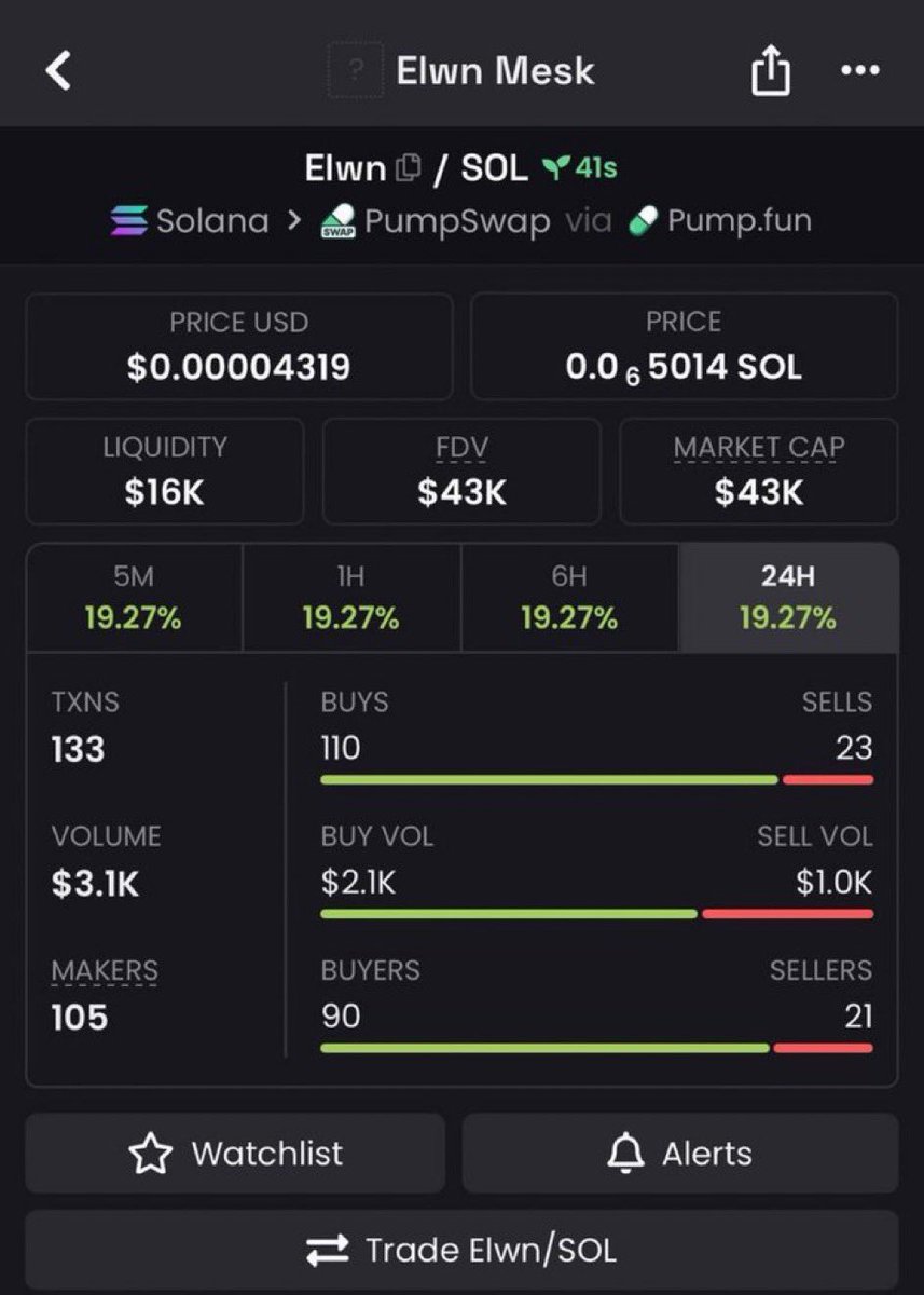 muenchennews's tweet image. Sweet 4x up on my call $Elwn
Dm for entry🔥🍀

7azx57zm7aM1z3x5ywLE7g14wGNT28wjfReJeTXXpump
#solana #memecoin #memecoin1000x