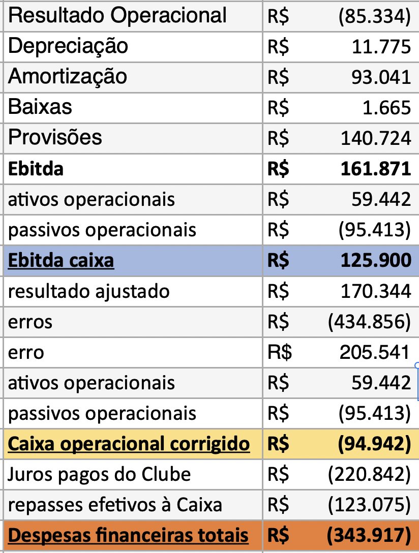Como a DFC do Corinthians é uma grande merda, tive que fazer malabarismo pra chegar nos juros q saíram de fato do caixa. É difícil explicar, mas vou deixar as contas abaixo.

- Juros pagos no Clube: R$ 220 mi
- Repasses à Caixa: R$ 123 mi

Total pago: R$ 344 milhões