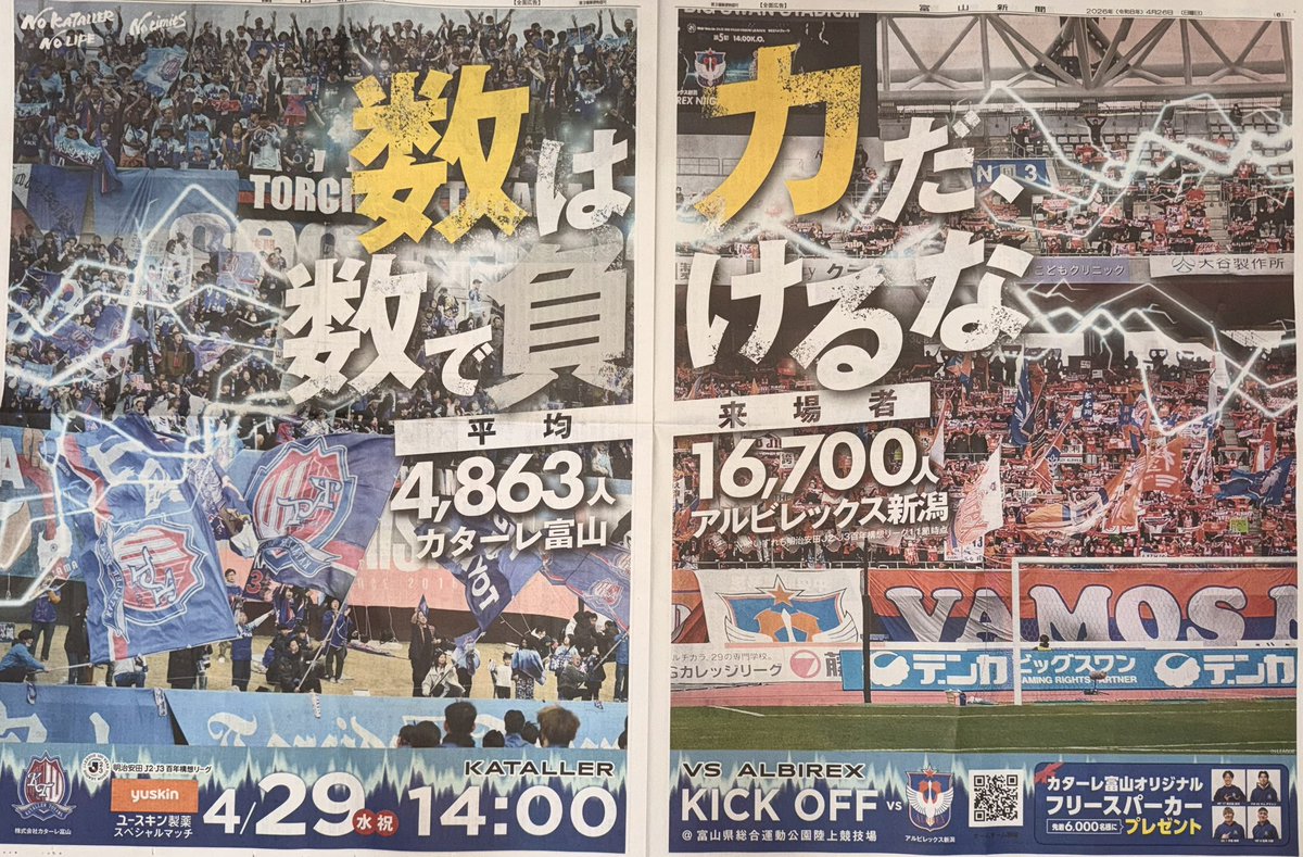 メディア掲載情報📰

本日の #富山新聞 に
✅🆚#FC今治 試合結果
✅🆚#アルビレックス新潟 告知広告
が掲載されました！！

2-1で勝利✨
難しい展開の中でも勝ち切ることができました。
この勢いのまま次は新潟戦へ！

「数は力だ、数で負けるな。」

4/29(水･祝)14:00 KICK OFF