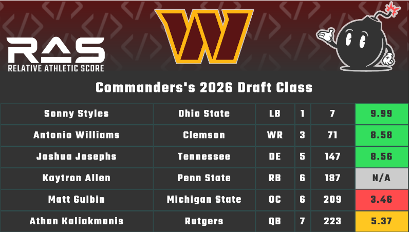 MathBomb's tweet image. Your 2026 #Commanders draft class and their #RAS!