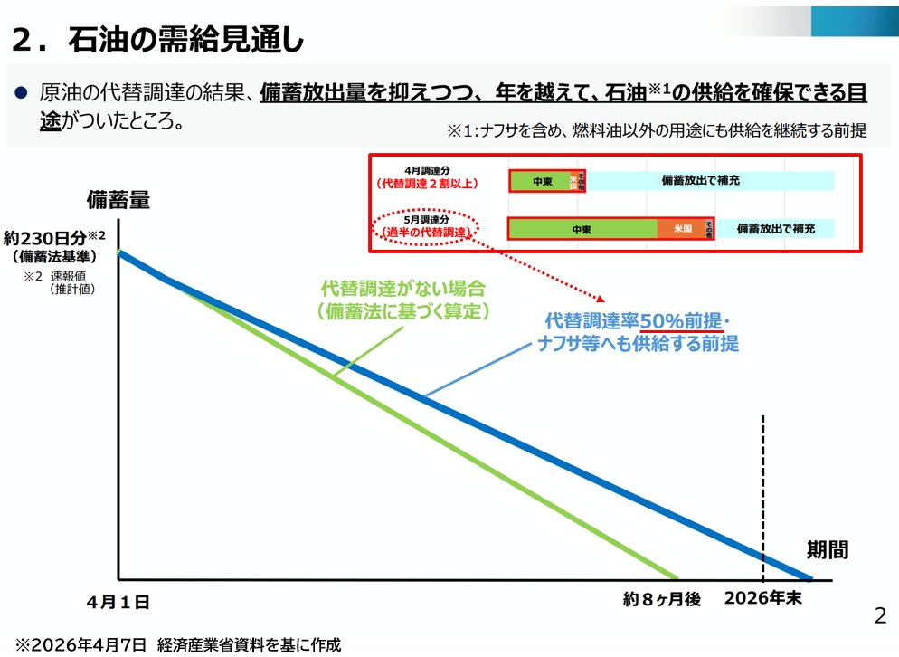 「年を越えて確保できる目途がついた」は仮定の話

幾度か触れてきたことが今朝、日経にも出ました。
・政府が示す代替調達の見通しは契約が済んでいないものも含む
・現在確保している原油の多くは短期のスポット契約に基づくものではないか（アナリストの西氏）
