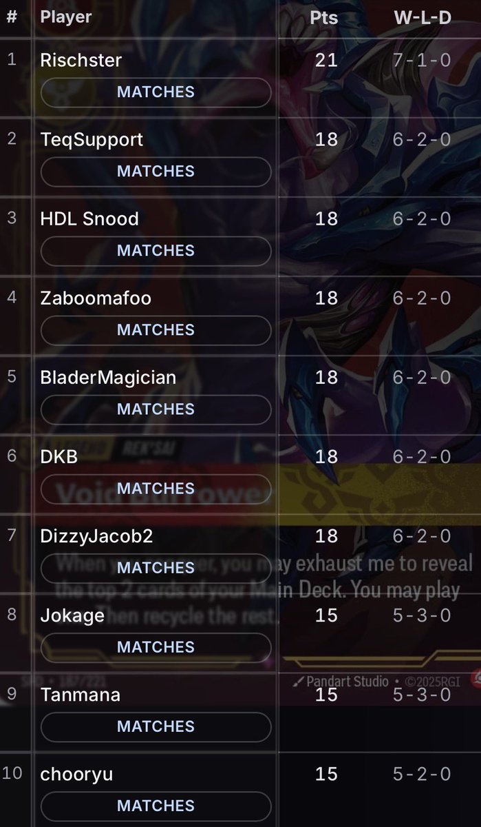 9th best reksai, missed day 2. Pretty disappointed at my play.
