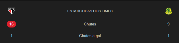 _ericmedeiros's tweet photo. @mauriciogrimm @futebol_info jogou mt um chute no gol https://t.co/TJWO10pBgT