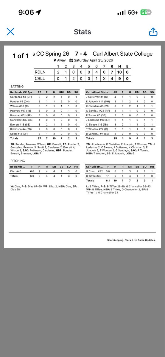 RCCcougarBB's tweet photo. Cougs split today against CASC to finish 4th in Region 2! Cougs will travel to Arkansas next weekend for the first round of Region 2 playoffs! 

#FortReno https://t.co/v2RBxmTpXn