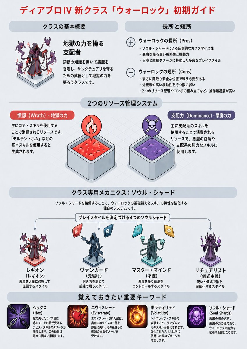 masatopitt's tweet image. #ディアブロ4 
#ディアブロIV 

いよいよあと2日！😆

新シーズン・DLCに備え、模様替えなどバタバタで絶賛筋肉痛中ですが、新キャラ・ウォーロックのポイントをシンプルにまとめてみました☺️

具体的な内容は、レビューした海外配信者などから確認できるので、そちらでお願い🙇

#Diablo4 
#DiabloIV