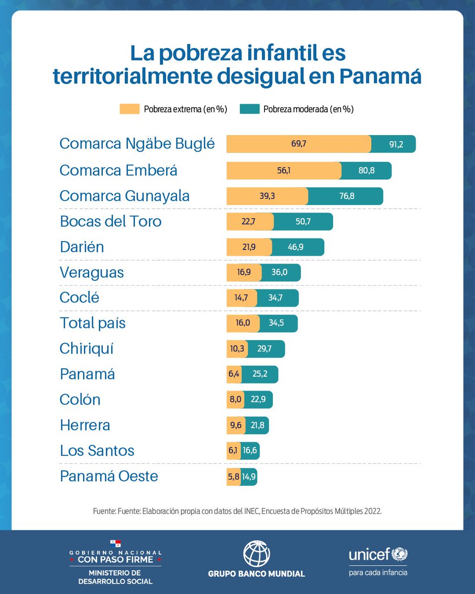 ¿Es lo mismo nacer en una comarca que en la Ciudad de Panamá?
Un nuevo reporte sobre pobreza infantil de <a href="/UNICEFPanama/">UNICEF Panamá</a> y Banco Mundial apunta que no. Descárgalo para más información: wrld.bg/LkTA50YMiwG