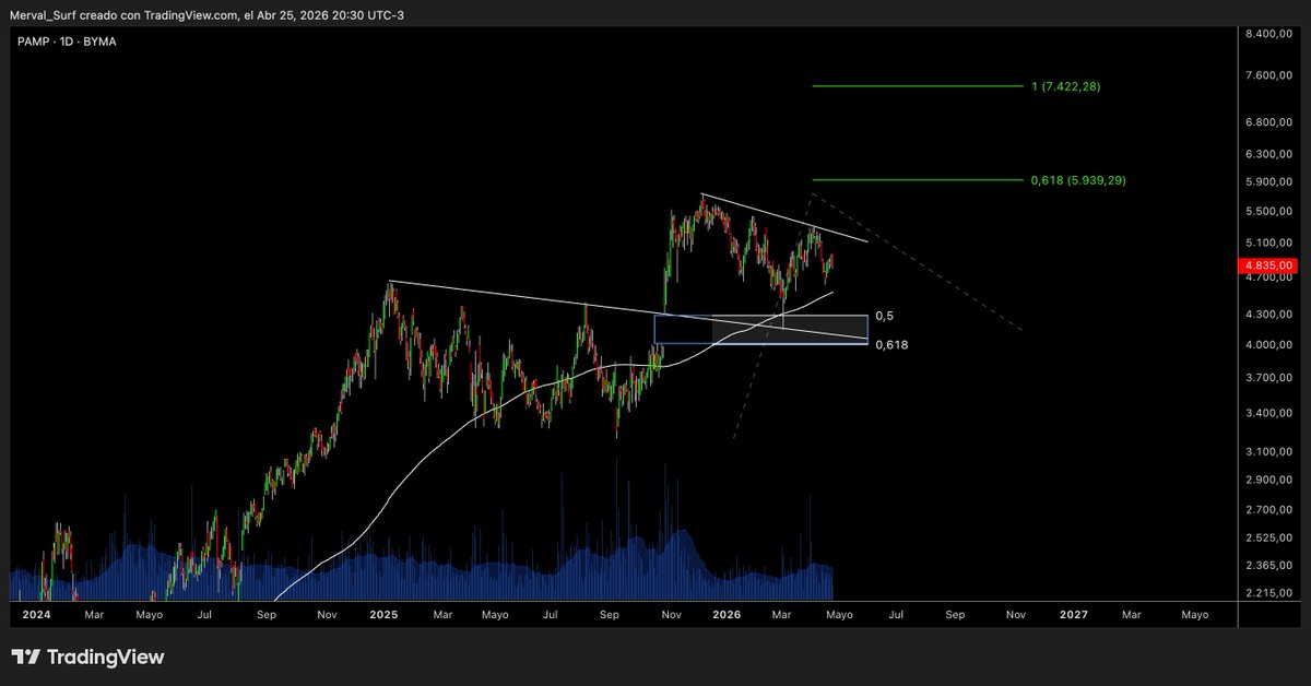 Surfeando el Merval tweet media