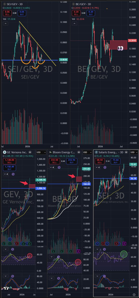 jfelz27's tweet photo. $SEI and $BE compared to $GEV
No shade on any one in particular, I own all three. Might be looking to add more $SEI here based on these charts, but more dependent on earnings this Monday. Looking forward to what the team has to present https://t.co/nmY7mezrwP