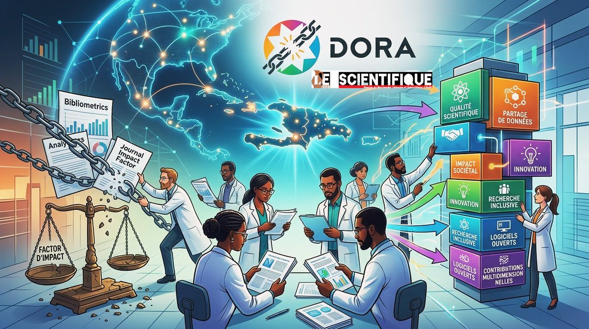 lescientifiq's tweet photo. Le Scientifique rejoint l’initiative internationale DORA pour une évaluation plus équitable de la recherche
https://t.co/DVkIjCYd4A https://t.co/8kNcXpixS2
