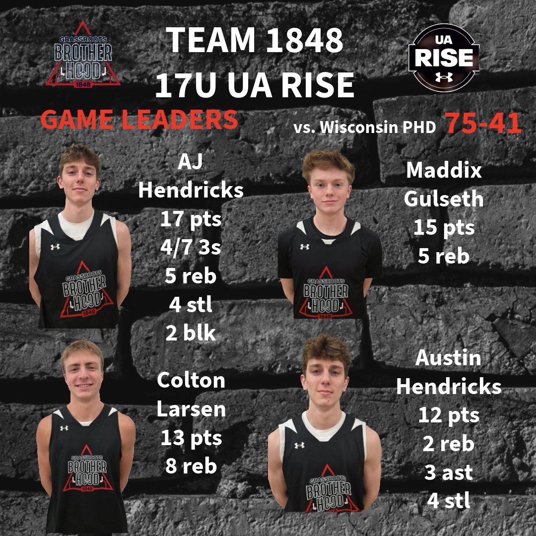 Team1848_2027's tweet photo. Closed @ROCKSpringClass day 1 with 75-41 W vs @PHDAAU . Open tomorrow vs @renegade_club.

@ajhendricks_23 17 pts 4/7 3s 5 reb 2 ast 4 stl 2 blk
@maddixgulseth23 15 pts 3 reb
@Colton_larsen1 13 pts 8 reb
@AustinHendd 12 pts 2 reb 2 ast 4 stl

#Team1848 #Together #TheROCK https://t.co/0lA6u9QwMl