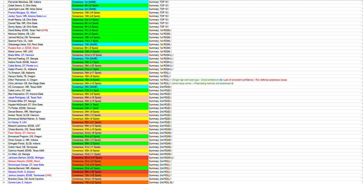 KSTakes5's tweet photo. My 2026 big board, ran out of time with summaries lol: https://t.co/HgJX99AbD3