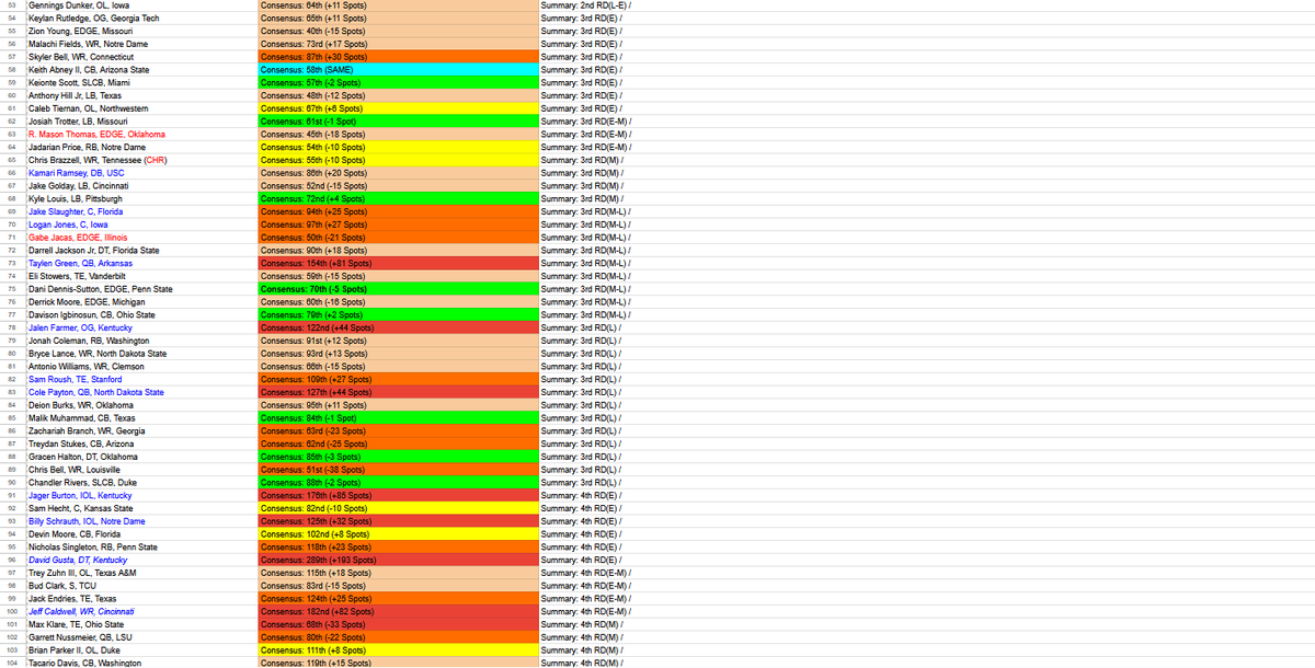 KSTakes5's tweet photo. My 2026 big board, ran out of time with summaries lol: https://t.co/HgJX99AbD3