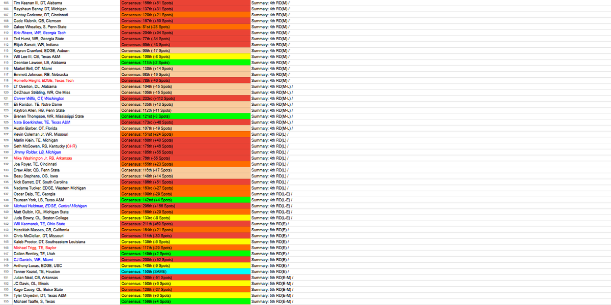 KSTakes5's tweet photo. My 2026 big board, ran out of time with summaries lol: https://t.co/HgJX99AbD3