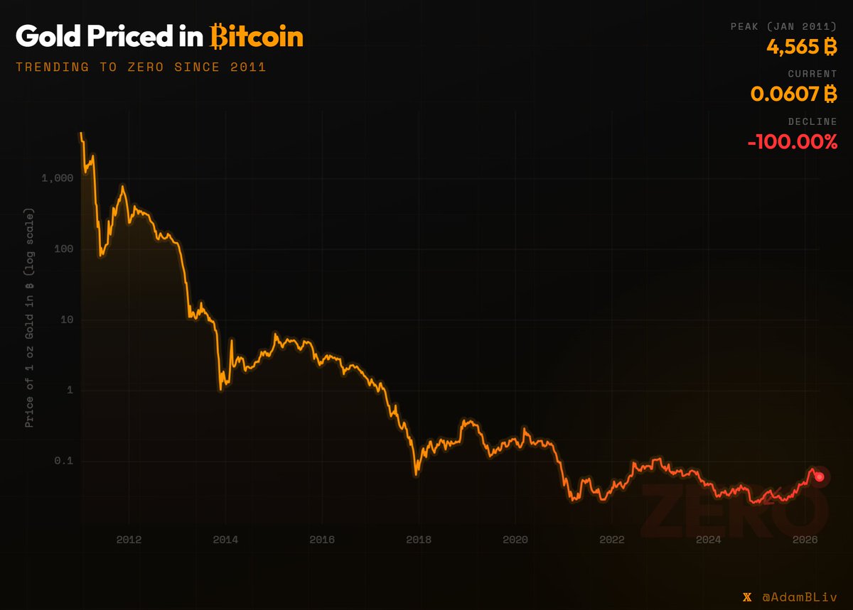 GOLD GOES TO ZERO AGAINST BITCOIN.

Down 99.99% since 2011. Not a typo.

Every cycle, gold bugs say "this time Bitcoin breaks." 

Every cycle, another zero gets shaved off the ratio.

In 2011, one Bitcoin bought 0.0002 oz of gold. 

Today? Over 16 oz.

Gold can't be programmed.